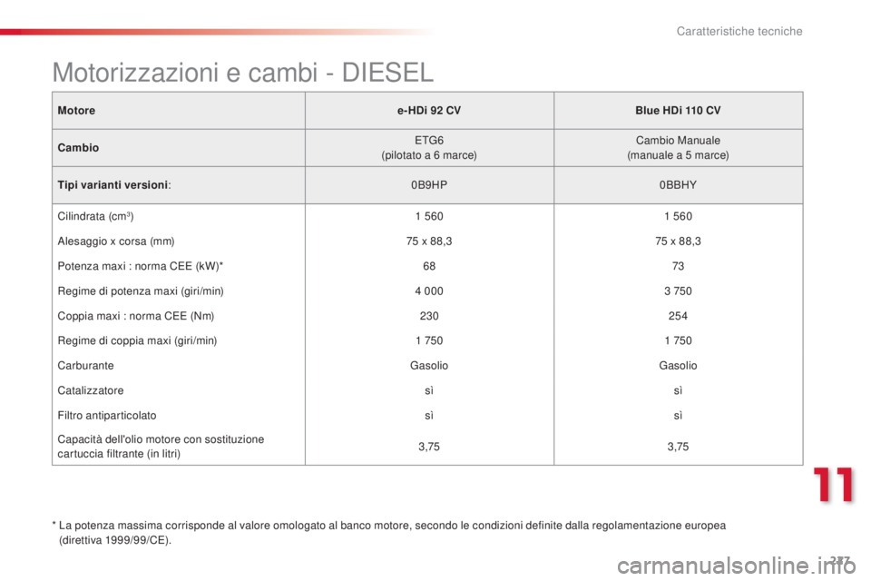 CITROEN C4 CACTUS 2015 Libretti Di Uso E manutenzione (in Italian) 227
C4-cactus_it_Chap11_caracteristiques-techniques_ed02-2014
Motoree- HDi 92 CVBlue HDi 110 CV
Cambio ETG6
(pilotato a 6
marce)Cambio Manuale
(manuale a 5
marce)
Tipi varianti versioni : 0B9 CITROEN C4 CACTUS 2015 Libretti Di Uso E manutenzione (in Italian) 227
C4-cactus_it_Chap11_caracteristiques-techniques_ed02-2014
Motoree- HDi 92 CVBlue HDi 110 CV
Cambio ETG6
(pilotato a 6
marce)Cambio Manuale
(manuale a 5
marce)
Tipi varianti versioni : 0B9