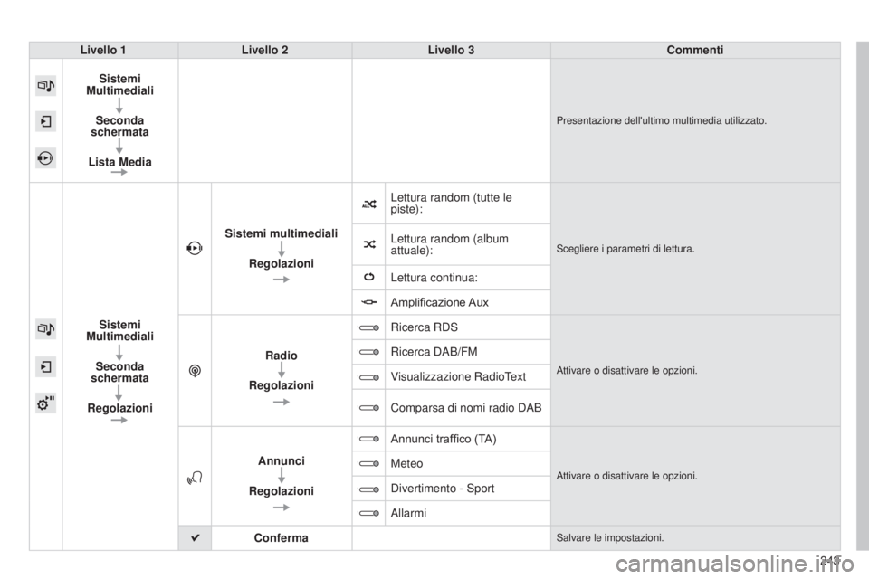 CITROEN C4 CACTUS 2015  Libretti Di Uso E manutenzione (in Italian) 243
Livello 1
Livello 2 Livello 3 Commenti
Sistemi 
Multimediali
Seconda 
schermata
Lista Media
Presentazione dell'ultimo multimedia utilizzato.
Sistemi 
Multimediali
Seconda 
schermata
Regolazion