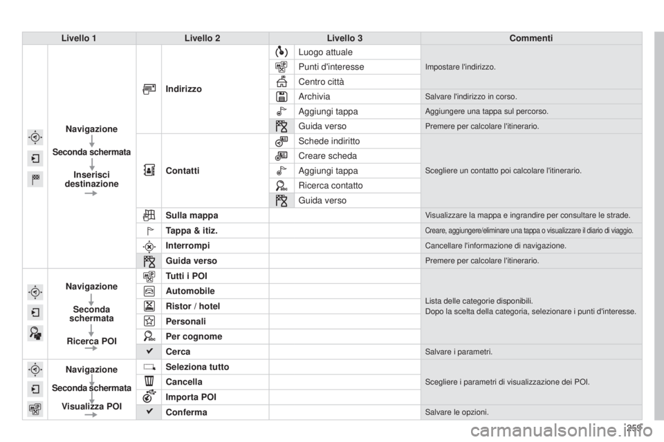 CITROEN C4 CACTUS 2015 Libretti Di Uso E manutenzione (in Italian) 259
Livello 1
Livello 2 Livello 3 Commenti
Navigazione
Seconda schermata
Inserisci
destinazione Indirizzo
Luogo attuale
impostare l'indirizzo.Punti d'interesse
Centro città
a
rchivia
salvar CITROEN C4 CACTUS 2015 Libretti Di Uso E manutenzione (in Italian) 259
Livello 1
Livello 2 Livello 3 Commenti
Navigazione
Seconda schermata
Inserisci
destinazione Indirizzo
Luogo attuale
impostare l'indirizzo.Punti d'interesse
Centro città
a
rchivia
salvar