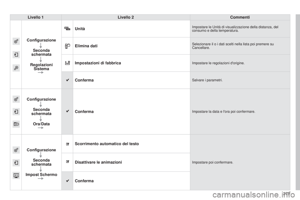 CITROEN C4 CACTUS 2015  Libretti Di Uso E manutenzione (in Italian) 279
Livello 1
Livello 2 Commenti
Configurazione Seconda 
schermata
Regolazioni  Sistema Unità
impostare le unità di visualizzazione della distanza, del 
consumo e della temperatura.
Elimina datisele