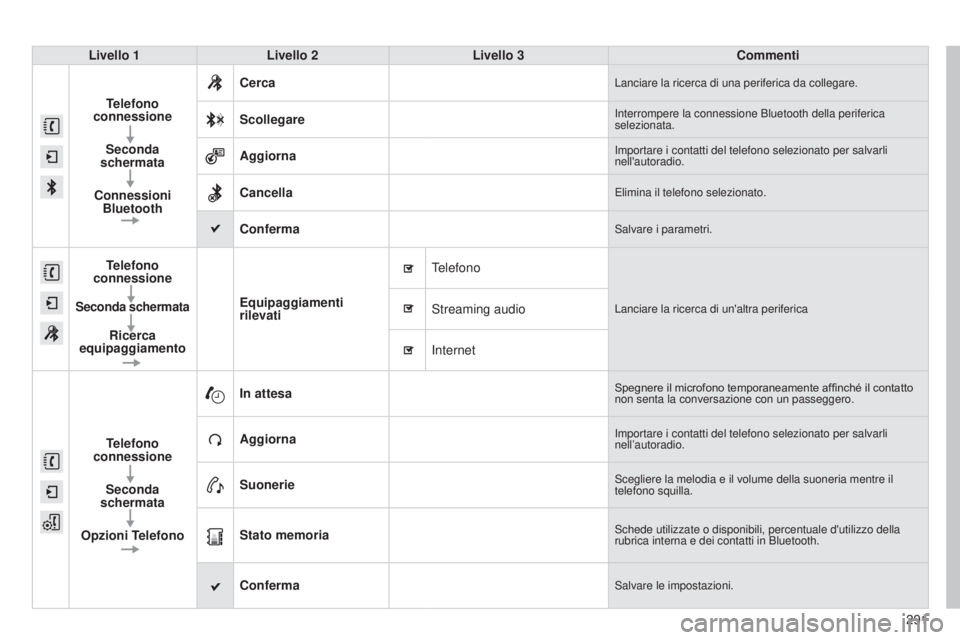 CITROEN C4 CACTUS 2015 Libretti Di Uso E manutenzione (in Italian) 291
Livello 1
Livello 2 Livello 3 Commenti
Telefono
connessione
Seconda
schermata
Connessioni Bluetooth Cerca
Lanciare la ricerca di una periferica da collegare.
Scollegareinterrompere la connessio CITROEN C4 CACTUS 2015 Libretti Di Uso E manutenzione (in Italian) 291
Livello 1
Livello 2 Livello 3 Commenti
Telefono
connessione
Seconda
schermata
Connessioni Bluetooth Cerca
Lanciare la ricerca di una periferica da collegare.
Scollegareinterrompere la connessio
