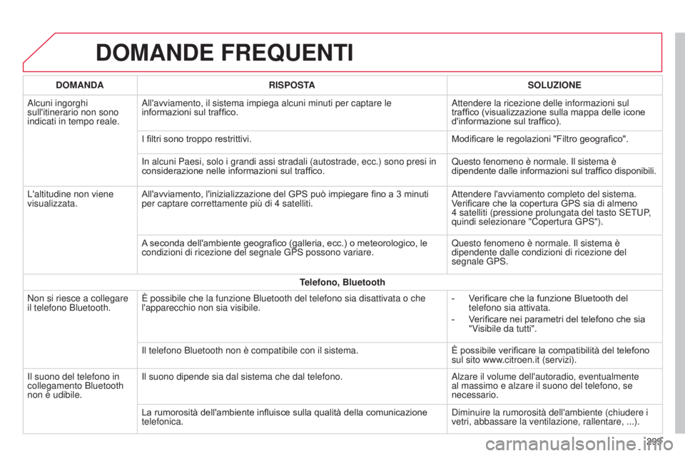 CITROEN C4 CACTUS 2015 Libretti Di Uso E manutenzione (in Italian) DOMANDE FREQUENTI
299
DOMANDA
RISPOSTA SOLUZIONE
a
lcuni ingorghi
sull'itinerario non sono
indicati in tempo reale.
a
ll'avviamento, il sistema impiega alcuni minuti per captare le
inform CITROEN C4 CACTUS 2015 Libretti Di Uso E manutenzione (in Italian) DOMANDE FREQUENTI
299
DOMANDA
RISPOSTA SOLUZIONE
a
lcuni ingorghi
sull'itinerario non sono
indicati in tempo reale.
a
ll'avviamento, il sistema impiega alcuni minuti per captare le
inform