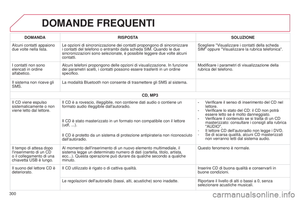 CITROEN C4 CACTUS 2015 Libretti Di Uso E manutenzione (in Italian) DOMANDE FREQUENTI
300DOMANDA
RISPOSTA SOLUZIONE
a
lcuni contatti appaiono
due volte nella lista. Le opzioni di sincronizzazione dei contatti propongono di sincronizzare \
i contatti del telefono o e CITROEN C4 CACTUS 2015 Libretti Di Uso E manutenzione (in Italian) DOMANDE FREQUENTI
300DOMANDA
RISPOSTA SOLUZIONE
a
lcuni contatti appaiono
due volte nella lista. Le opzioni di sincronizzazione dei contatti propongono di sincronizzare \
i contatti del telefono o e