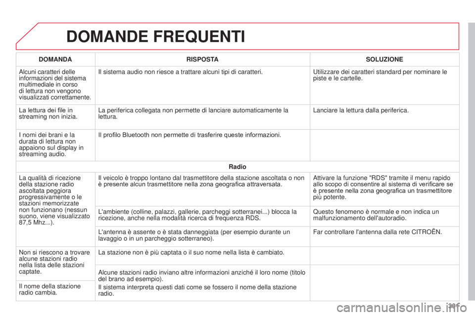 CITROEN C4 CACTUS 2015 Libretti Di Uso E manutenzione (in Italian) DOMANDE FREQUENTI
301
DOMANDA
RISPOSTA SOLUZIONE
a
lcuni caratteri delle
informazioni del sistema
multimediale in corso
di lettura non vengono
visualizzati correttamente.
i
l sistema audio non r CITROEN C4 CACTUS 2015 Libretti Di Uso E manutenzione (in Italian) DOMANDE FREQUENTI
301
DOMANDA
RISPOSTA SOLUZIONE
a
lcuni caratteri delle
informazioni del sistema
multimediale in corso
di lettura non vengono
visualizzati correttamente.
i
l sistema audio non r