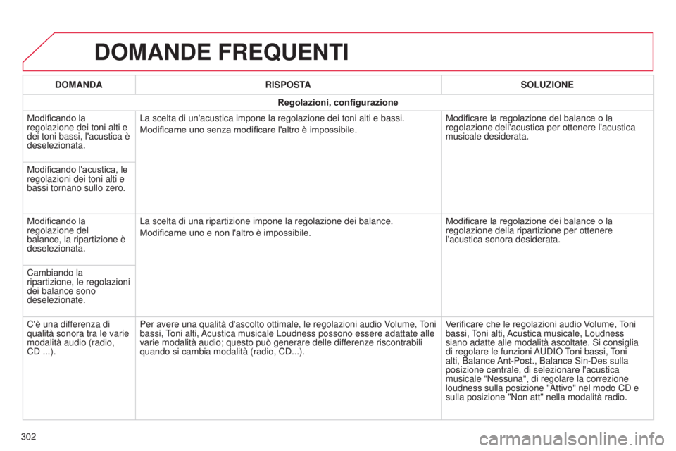 CITROEN C4 CACTUS 2015 Libretti Di Uso E manutenzione (in Italian) DOMANDE FREQUENTI
302DOMANDA
RISPOSTA SOLUZIONE
Regolazioni, configurazione
Modificando la
regolazione dei toni alti e
dei toni bassi, l'acustica è
deselezionata. La scelta di un'acustica CITROEN C4 CACTUS 2015 Libretti Di Uso E manutenzione (in Italian) DOMANDE FREQUENTI
302DOMANDA
RISPOSTA SOLUZIONE
Regolazioni, configurazione
Modificando la
regolazione dei toni alti e
dei toni bassi, l'acustica è
deselezionata. La scelta di un'acustica