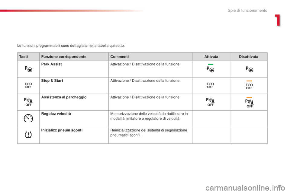 CITROEN C4 CACTUS 2015  Libretti Di Uso E manutenzione (in Italian) 31
C4-cactus_it_Chap01_controle-de-marche_ed02-2014
Le funzioni programmabili sono dettagliate nella tabella qui sotto.Ta s t i Funzione corrispondente Commenti AttivataDisattivata
Park Assist
at

tiv