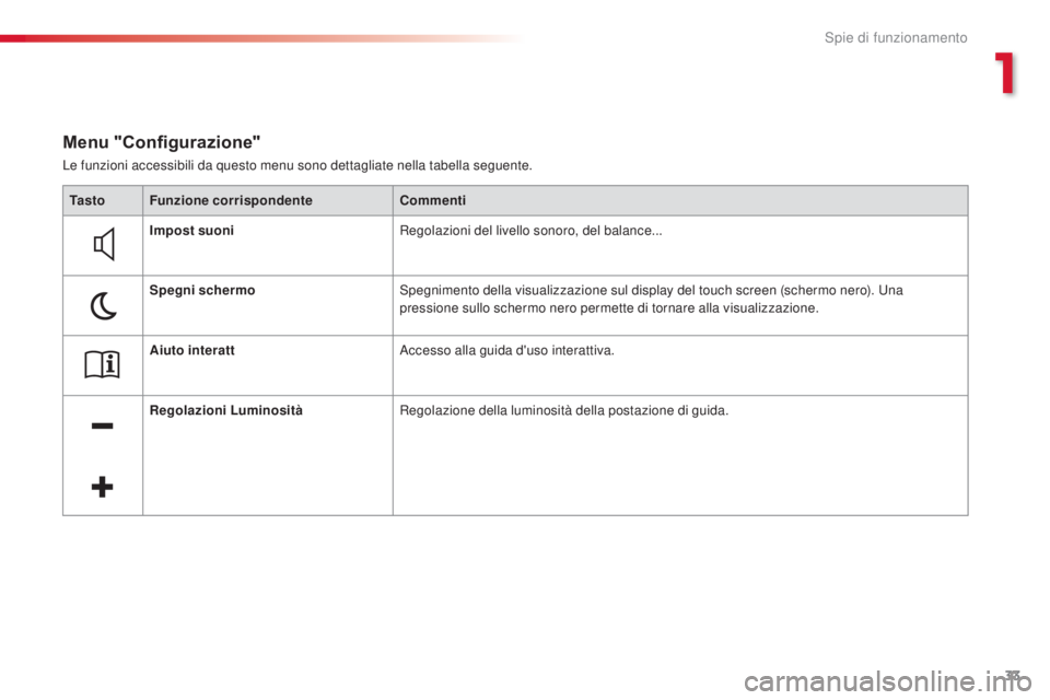 CITROEN C4 CACTUS 2015  Libretti Di Uso E manutenzione (in Italian) 33
C4-cactus_it_Chap01_controle-de-marche_ed02-2014
Le funzioni accessibili da questo menu sono dettagliate nella tabella seguente.
Menu "Configurazione"
Ta s t oFunzione corrispondente Commen