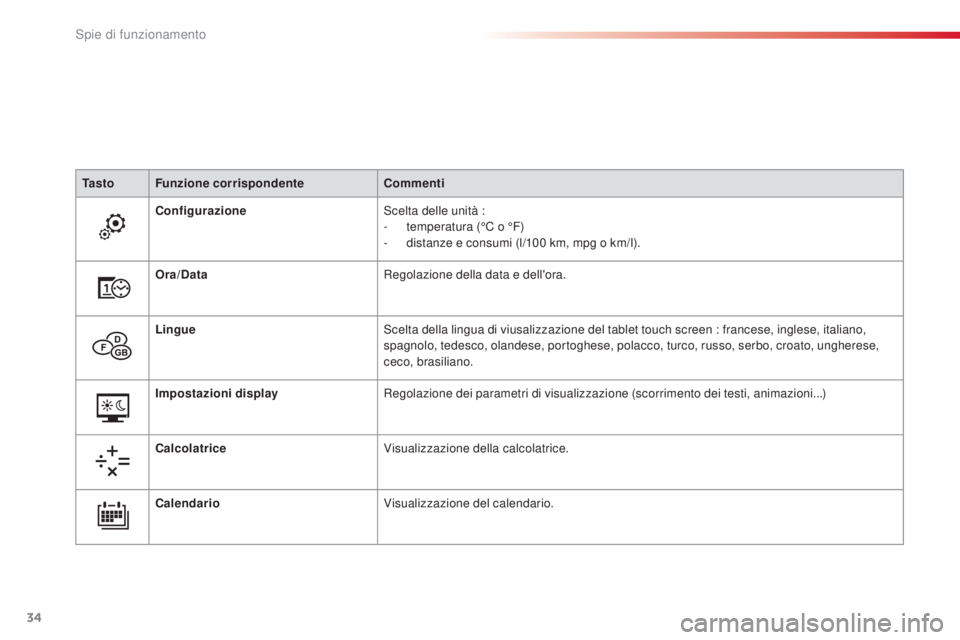 CITROEN C4 CACTUS 2015  Libretti Di Uso E manutenzione (in Italian) 34
Ta s t oFunzione corrispondente Commenti
Configurazione
sc
 elta delle unità :
-
 
t
 emperatura (°C o °F)
-
 
d
 istanze e consumi (l/100   km, mpg o km/l).
Ora/Data Regolazione della data e de