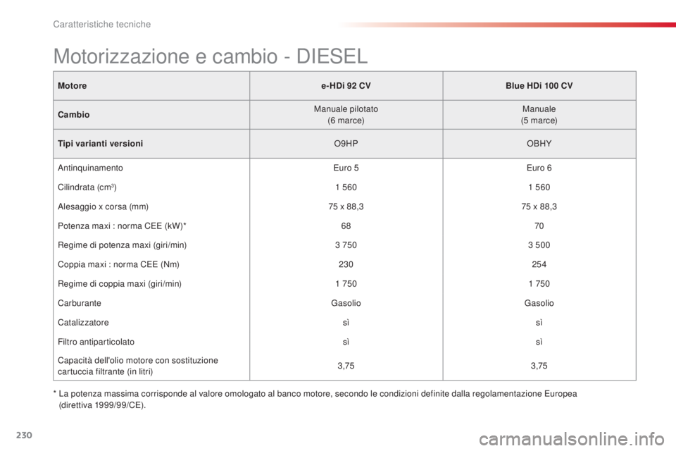CITROEN C4 CACTUS 2014 Libretti Di Uso E manutenzione (in Italian) 230
E3_it_Chap11_caracteristiques_techniques_ed01-2014
Motoree- HDi 92 CVBlue HDi 100 CV
Cambio Manuale pilotato
(6
m a r c e)Manuale
(5
m a r c e)
Tipi varianti versioni O9HPOBHY
Antinquina CITROEN C4 CACTUS 2014 Libretti Di Uso E manutenzione (in Italian) 230
E3_it_Chap11_caracteristiques_techniques_ed01-2014
Motoree- HDi 92 CVBlue HDi 100 CV
Cambio Manuale pilotato
(6
m a r c e)Manuale
(5
m a r c e)
Tipi varianti versioni O9HPOBHY
Antinquina