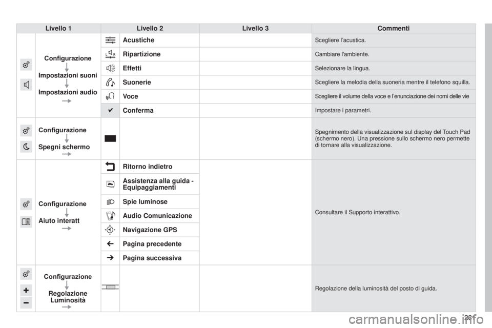 CITROEN C4 CACTUS 2014  Libretti Di Uso E manutenzione (in Italian) 281
E3_it_Chap12b_SMEGplus_ed01-2014
281
Livello 1
Livello 2 Livello 3 Commenti
Configurazione
Impostazioni suoni
Impostazioni audio Acustiche
Scegliere l’acustica.
RipartizioneCambiare l'ambien