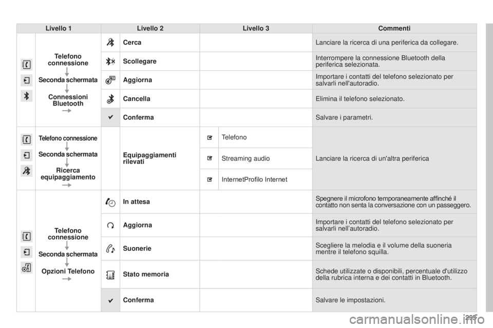 CITROEN C4 CACTUS 2014 Libretti Di Uso E manutenzione (in Italian) 295
E3_it_Chap12b_SMEGplus_ed01-2014
Livello 1Livello 2 Livello 3 Commenti
Telefono
connessione
Seconda schermata Connessioni Bluetooth Cerca
Lanciare la ricerca di una periferica da collegare.
Scoll CITROEN C4 CACTUS 2014 Libretti Di Uso E manutenzione (in Italian) 295
E3_it_Chap12b_SMEGplus_ed01-2014
Livello 1Livello 2 Livello 3 Commenti
Telefono
connessione
Seconda schermata Connessioni Bluetooth Cerca
Lanciare la ricerca di una periferica da collegare.
Scoll