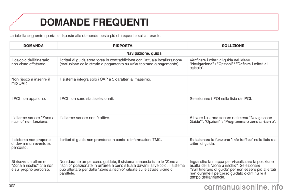 CITROEN C4 CACTUS 2014 Libretti Di Uso E manutenzione (in Italian) E3_it_Chap12b_SMEGplus_ed01-2014
La tabella seguente riporta le risposte alle domande poste più di fre\
quente sull'autoradio.
DOMANDE FREQUENTI
302DOMANDA
RISPOSTA SOLUZIONE
Navigazione, guida
I CITROEN C4 CACTUS 2014 Libretti Di Uso E manutenzione (in Italian) E3_it_Chap12b_SMEGplus_ed01-2014
La tabella seguente riporta le risposte alle domande poste più di fre\
quente sull'autoradio.
DOMANDE FREQUENTI
302DOMANDA
RISPOSTA SOLUZIONE
Navigazione, guida
I