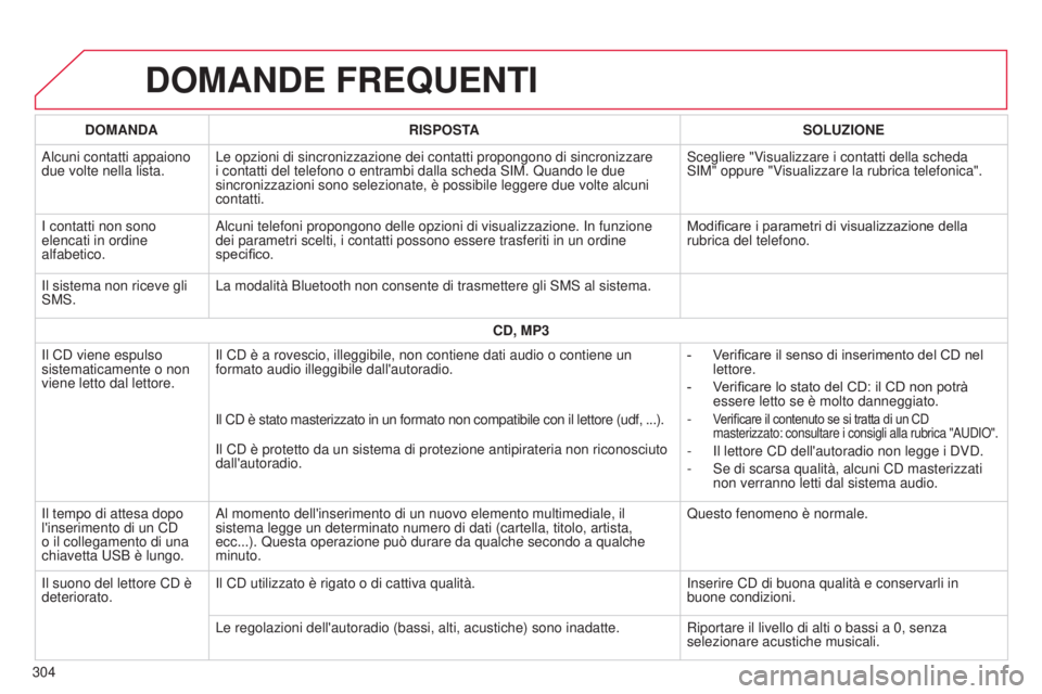 CITROEN C4 CACTUS 2014 Libretti Di Uso E manutenzione (in Italian) E3_it_Chap12b_SMEGplus_ed01-2014
DOMANDE FREQUENTI
304DOMANDA
RISPOSTA SOLUZIONE
Alcuni contatti appaiono
due volte nella lista. Le opzioni di sincronizzazione dei contatti propongono di sincronizzar CITROEN C4 CACTUS 2014 Libretti Di Uso E manutenzione (in Italian) E3_it_Chap12b_SMEGplus_ed01-2014
DOMANDE FREQUENTI
304DOMANDA
RISPOSTA SOLUZIONE
Alcuni contatti appaiono
due volte nella lista. Le opzioni di sincronizzazione dei contatti propongono di sincronizzar