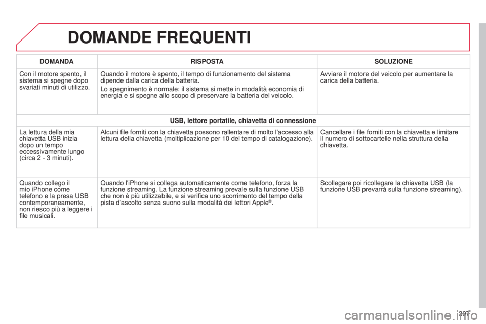 CITROEN C4 CACTUS 2014 Libretti Di Uso E manutenzione (in Italian) E3_it_Chap12b_SMEGplus_ed01-2014
DOMANDE FREQUENTI
307
DOMANDA
RISPOSTA SOLUZIONE
Con il motore spento, il
sistema si spegne dopo
svariati minuti di utilizzo. Quando il motore è spento, il tempo di CITROEN C4 CACTUS 2014 Libretti Di Uso E manutenzione (in Italian) E3_it_Chap12b_SMEGplus_ed01-2014
DOMANDE FREQUENTI
307
DOMANDA
RISPOSTA SOLUZIONE
Con il motore spento, il
sistema si spegne dopo
svariati minuti di utilizzo. Quando il motore è spento, il tempo di