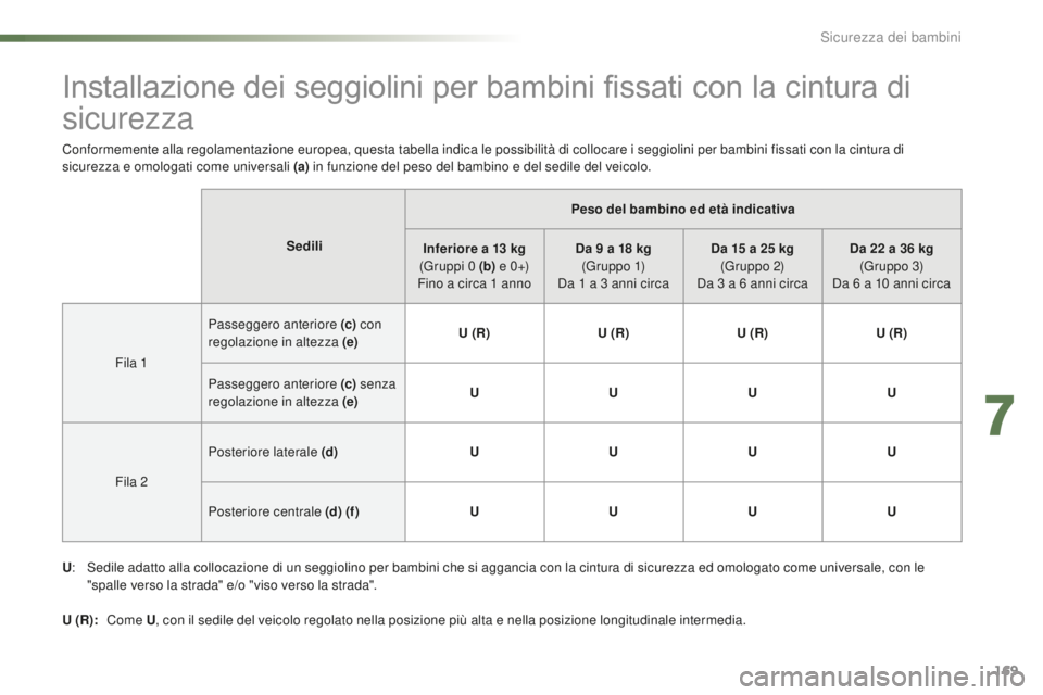 CITROEN C5 2016 Libretti Di Uso E manutenzione (in Italian) 169
C5_it_Chap07_securite-enfant_ed01-2015
Installazione dei seggiolini per bambini fissati con la cintura di
sicurezza
SediliPeso del bambino ed età indicativa
Inferiore a 13 kg
(Gruppi 0
(b) CITROEN C5 2016 Libretti Di Uso E manutenzione (in Italian) 169
C5_it_Chap07_securite-enfant_ed01-2015
Installazione dei seggiolini per bambini fissati con la cintura di
sicurezza
SediliPeso del bambino ed età indicativa
Inferiore a 13 kg
(Gruppi 0
(b)