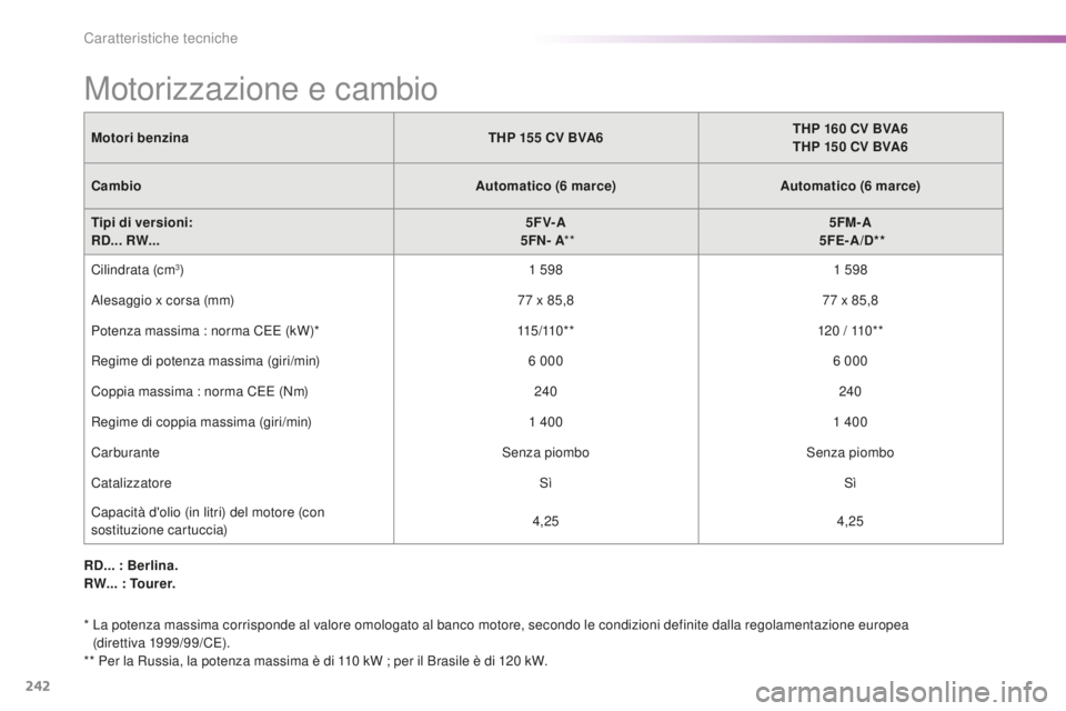 CITROEN C5 2016 Libretti Di Uso E manutenzione (in Italian) 242
C5_it_Chap10_caracteristique_ed01-2015
Motorizzazione e cambio
Motori benzinaTHP 155 CV BVA6THP 160 CV BVA6
THP 150 CV BVA6
Cambio Automatico (6
marce)Automatico (6
marce)
Tipi di versio CITROEN C5 2016 Libretti Di Uso E manutenzione (in Italian) 242
C5_it_Chap10_caracteristique_ed01-2015
Motorizzazione e cambio
Motori benzinaTHP 155 CV BVA6THP 160 CV BVA6
THP 150 CV BVA6
Cambio Automatico (6
marce)Automatico (6
marce)
Tipi di versio