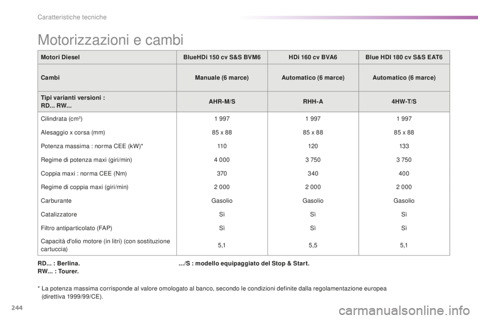 CITROEN C5 2016 Libretti Di Uso E manutenzione (in Italian) 244
C5_it_Chap10_caracteristique_ed01-2015
RD... : Berlina.
RW... : Tourer.
*
L
a potenza massima corrisponde al valore omologato al banco, secondo le condizioni definite dalla regolamentazione eur CITROEN C5 2016 Libretti Di Uso E manutenzione (in Italian) 244
C5_it_Chap10_caracteristique_ed01-2015
RD... : Berlina.
RW... : Tourer.
*
L
a potenza massima corrisponde al valore omologato al banco, secondo le condizioni definite dalla regolamentazione eur