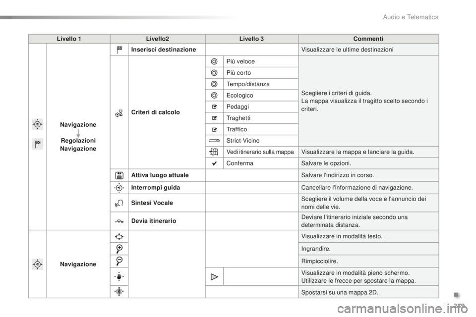 CITROEN C5 2016  Libretti Di Uso E manutenzione (in Italian) 259
C5_it_Chap11b_sMEGplus_ed01-2015
Livello 1Livello2 Livello 3 Commenti
Navigazione Regolazioni
Navigazione Inserisci destinazione
Visualizzare le ultime destinazioni
Criteri di calcolo Più veloce

