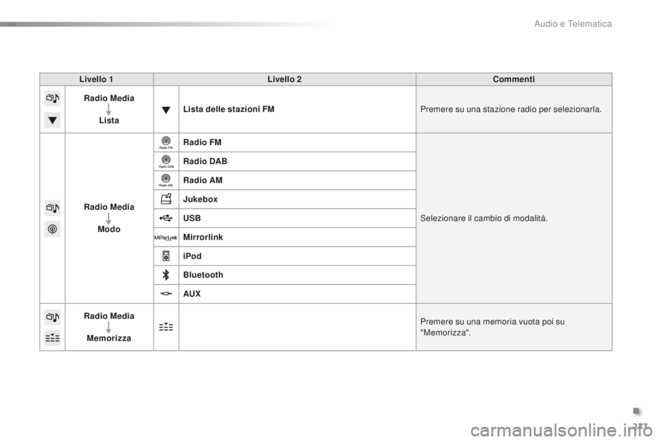 CITROEN C5 2016 Libretti Di Uso E manutenzione (in Italian) 273
C5_it_Chap11b_sMEGplus_ed01-2015
Livello 1Livello 2 Commenti
Radio Media
Lista Lista delle stazioni FM
Premere su una stazione radio per selezionarla.
Radio Media Modo Radio FM
se
lezionare il ca CITROEN C5 2016 Libretti Di Uso E manutenzione (in Italian) 273
C5_it_Chap11b_sMEGplus_ed01-2015
Livello 1Livello 2 Commenti
Radio Media
Lista Lista delle stazioni FM
Premere su una stazione radio per selezionarla.
Radio Media Modo Radio FM
se
lezionare il ca