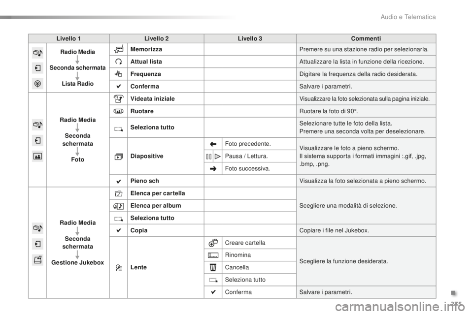 CITROEN C5 2016 Libretti Di Uso E manutenzione (in Italian) 275
C5_it_Chap11b_sMEGplus_ed01-2015
Livello 1Livello 2 Livello 3 Commenti
Radio Media
Seconda schermata Lista Radio Memorizza
Premere su una stazione radio per selezionarla.
Attual lista
at
tualizz CITROEN C5 2016 Libretti Di Uso E manutenzione (in Italian) 275
C5_it_Chap11b_sMEGplus_ed01-2015
Livello 1Livello 2 Livello 3 Commenti
Radio Media
Seconda schermata Lista Radio Memorizza
Premere su una stazione radio per selezionarla.
Attual lista
at
tualizz