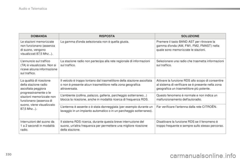 CITROEN C5 2016 Libretti Di Uso E manutenzione (in Italian) 330
C5_it_Chap11c_Rd45_ed01-2015
DOMANDARISPOSTA SOLUZIONE
Le stazioni memorizzate
non funzionano (assenza
di suono, vengono
visualizzati 87,5
Mhz...). La gamma d'onda selezionata non è quel CITROEN C5 2016 Libretti Di Uso E manutenzione (in Italian) 330
C5_it_Chap11c_Rd45_ed01-2015
DOMANDARISPOSTA SOLUZIONE
Le stazioni memorizzate
non funzionano (assenza
di suono, vengono
visualizzati 87,5
Mhz...). La gamma d'onda selezionata non è quel