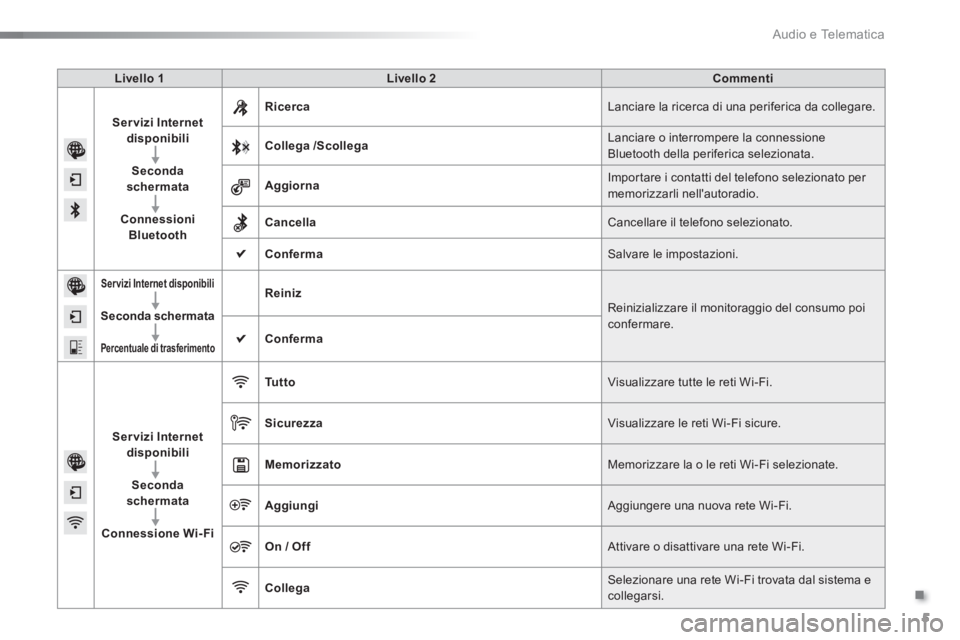 CITROEN C5 2016  Libretti Di Uso E manutenzione (in Italian) .
  Audio e Telematica 
5
   
Livello 1 
   
Livello 2 
   
Commenti 
 
   
 
 
Ser vizi Internet 
disponibili 
 
   
Seconda 
schermata 
 
   
   
Connessioni 
Bluetooth 
    
Ricerca 
  Lanciare la 
