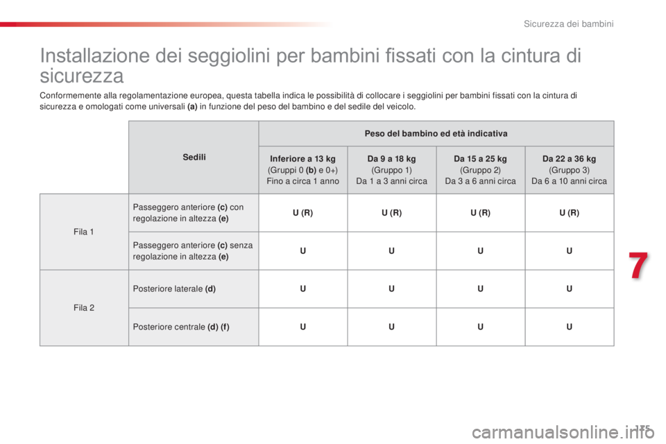 CITROEN C5 2015  Libretti Di Uso E manutenzione (in Italian) 175
C5_it_Chap07_securite-enfant_ed01-2014
Installazione dei seggiolini per bambini fissati con la cintura di 
sicurezza
SediliPeso del bambino ed età indicativa
Inferiore a 13   kg 
(Gruppi 0
  (b) 