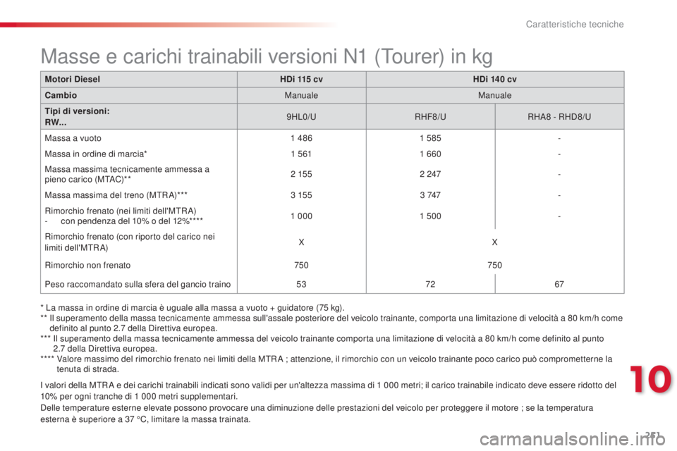 CITROEN C5 2015  Libretti Di Uso E manutenzione (in Italian) 251
C5_it_Chap10_caracteristique_ed01-2014
i valori della MTRa e dei carichi trainabili indicati sono validi per un'altezza massima di 1   000   metri; il carico trainabile indicato deve essere ri