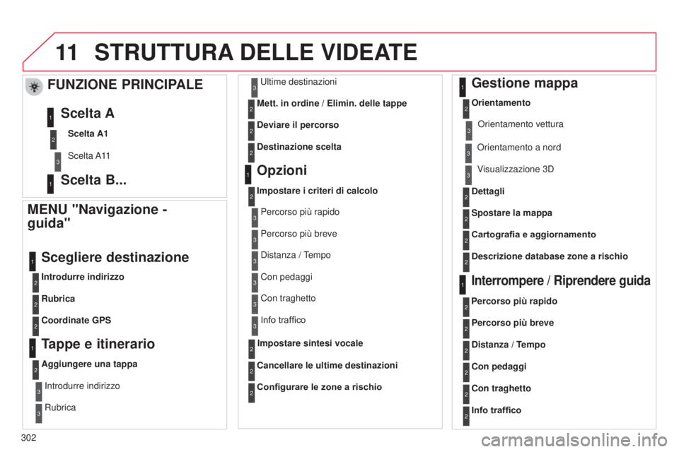 CITROEN C5 2015  Libretti Di Uso E manutenzione (in Italian) 11
302
C5_it_Chap11b_RT6-2-8_ed01-2014
STRUTTURA DELLE   VIDEATE
MENU "Navigazione -  
guida"
Introdurre indirizzo
Scegliere destinazione
Rubrica
Coordinate GPS
Tappe e itinerario
Aggiungere u