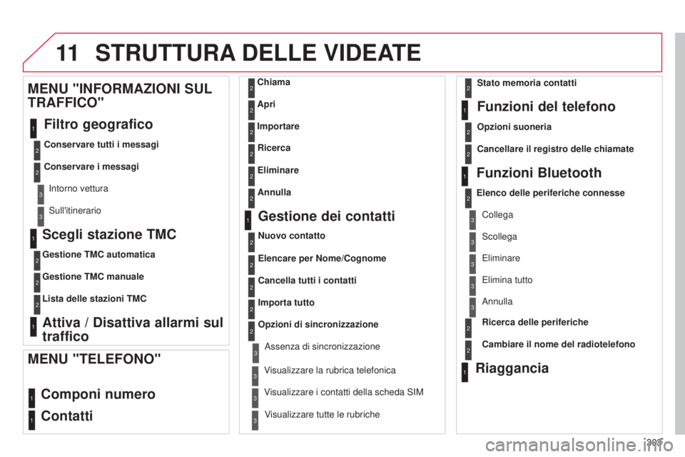 CITROEN C5 2015  Libretti Di Uso E manutenzione (in Italian) 11
303
C5_it_Chap11b_RT6-2-8_ed01-2014
Scegli stazione TMC
Gestione TMC automatica
Gestione TMC manuale
Lista delle stazioni TMC
Attiva / Disattiva allarmi sul 
traffico
MENU "INFORMAZIONI SUL 
TR