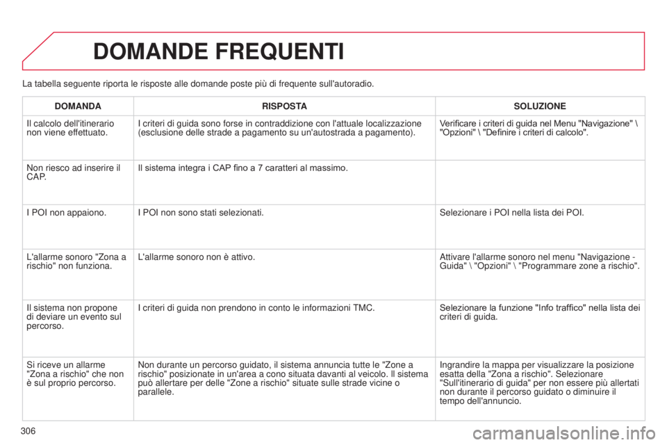 CITROEN C5 2015  Libretti Di Uso E manutenzione (in Italian) 306
C5_it_Chap11b_RT6-2-8_ed01-2014
La tabella seguente riporta le risposte alle domande poste più di fre\
quente sull'autoradio.
DOMANDE FREQUENTI
DOMANDARISPOSTA SOLUZIONE
i

l calcolo dell'