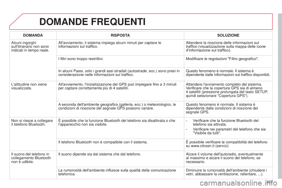 CITROEN C5 2015  Libretti Di Uso E manutenzione (in Italian) 307
C5_it_Chap11b_RT6-2-8_ed01-2014
DOMANDE FREQUENTI
DOMANDARISPOSTA SOLUZIONE
a

lcuni ingorghi 
sull'itinerario non sono 
indicati in tempo reale.
a

ll'avviamento, il sistema impiega alcun
