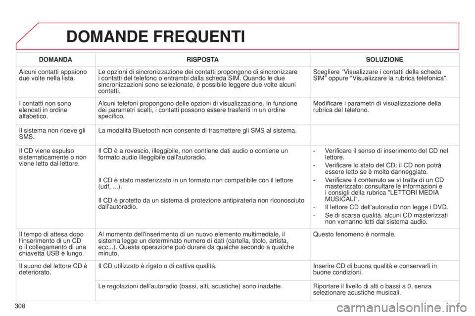 CITROEN C5 2015  Libretti Di Uso E manutenzione (in Italian) 308
C5_it_Chap11b_RT6-2-8_ed01-2014
DOMANDE FREQUENTI
DOMANDARISPOSTA SOLUZIONE
a

lcuni contatti appaiono 
due volte nella lista. Le opzioni di sincronizzazione dei contatti propongono di sincronizza