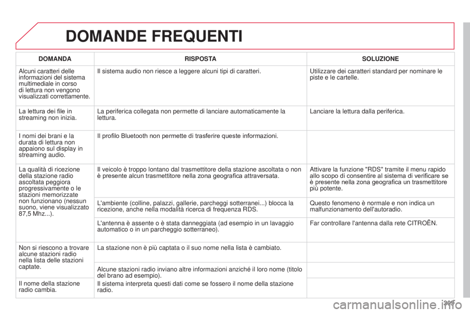 CITROEN C5 2015  Libretti Di Uso E manutenzione (in Italian) 309
C5_it_Chap11b_RT6-2-8_ed01-2014
DOMANDE FREQUENTI
DOMANDARISPOSTA SOLUZIONE
a

lcuni caratteri delle 
informazioni del sistema 
multimediale in corso 
di lettura non vengono 
visualizzati corretta