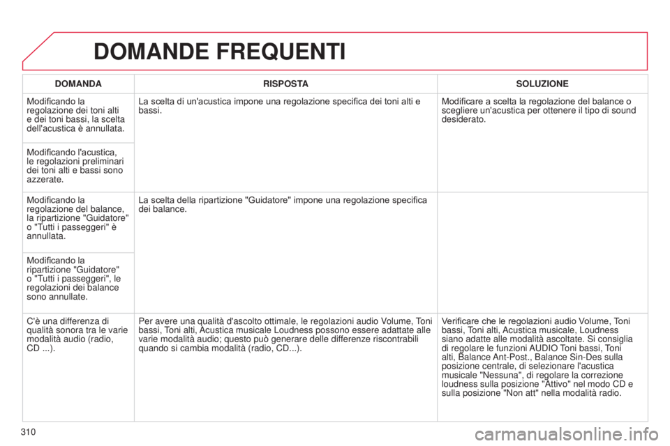 CITROEN C5 2015  Libretti Di Uso E manutenzione (in Italian) 310
C5_it_Chap11b_RT6-2-8_ed01-2014
DOMANDE FREQUENTI
DOMANDARISPOSTA SOLUZIONE
Modificando la 
regolazione dei toni alti 
e dei toni bassi, la scelta 
dell'acustica è annullata. La scelta di un&