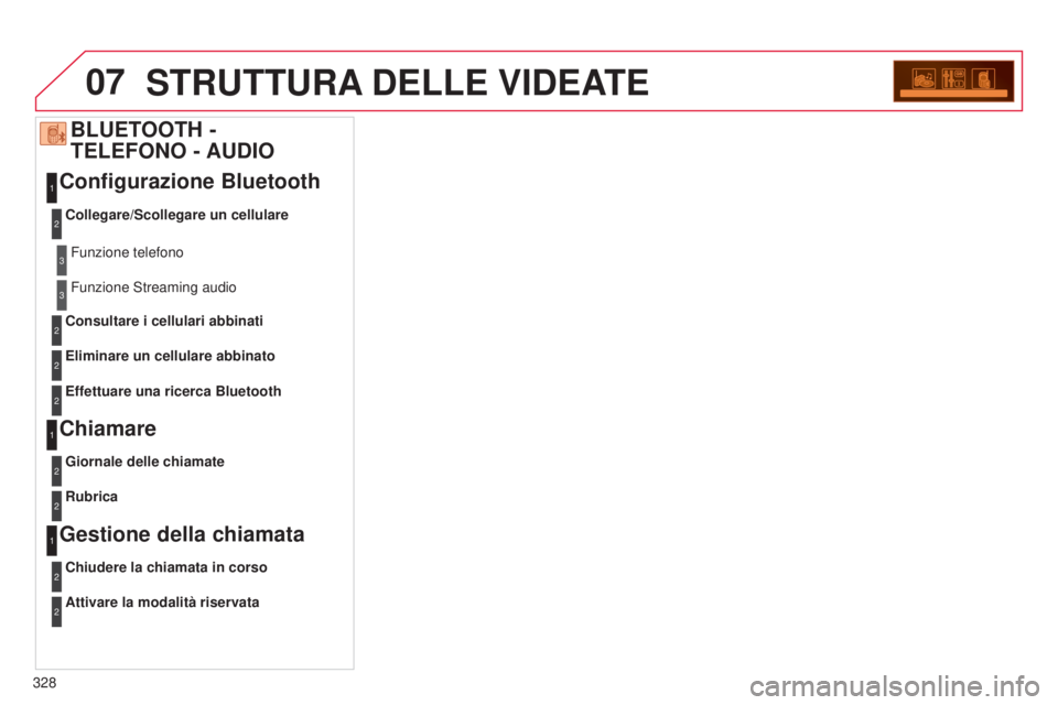 CITROEN C5 2015  Libretti Di Uso E manutenzione (in Italian) 07
328
C5_it_Chap11c_Rd45_ed01_2014
STRUTTURA DELLE   VIDEATE
Configurazione Bluetooth
Chiamare
Gestione della chiamataBLUETOOTH -  
TELEFONO - AUDIO
Collegare/Scollegare un cellulare
Giornale delle c