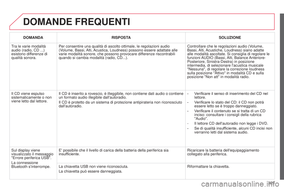 CITROEN C5 2015  Libretti Di Uso E manutenzione (in Italian) 329
C5_it_Chap11c_Rd45_ed01_2014
DOMANDE FREQUENTI
DOMANDARISPOSTA SOLUZIONE
Tra le varie modalità 
audio (radio, C
d  ...) 
esistono differenze di 
qualità sonora. Per consentire una qualità di as