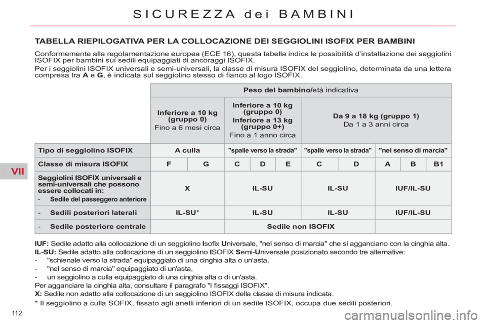CITROEN C5 2014 Libretti Di Uso E manutenzione (in Italian) VII
112
SICUREZZA dei BAMBINI
TABELLA RIEPILOGATIVA PER LA COLLOCAZIONE DEI SEGGIOLINI ISOFIX PER BAMBINI
Conformemente alla regolamentazione europea (ECE 16), questa tabella indica le possibilità CITROEN C5 2014 Libretti Di Uso E manutenzione (in Italian) VII
112
SICUREZZA dei BAMBINI
TABELLA RIEPILOGATIVA PER LA COLLOCAZIONE DEI SEGGIOLINI ISOFIX PER BAMBINI
Conformemente alla regolamentazione europea (ECE 16), questa tabella indica le possibilità