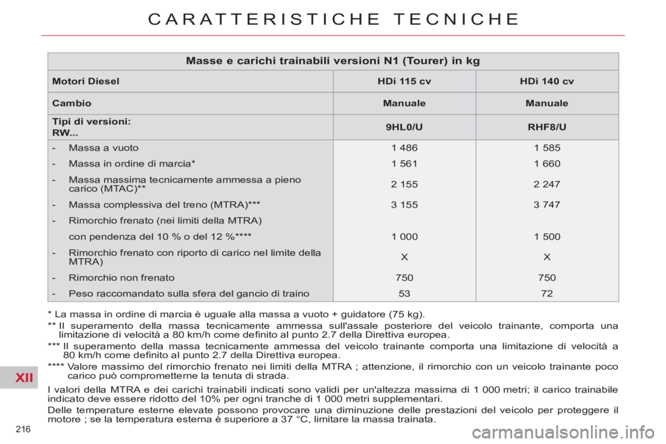 CITROEN C5 2014 Libretti Di Uso E manutenzione (in Italian) XII
216
CARATTERISTICHE TECNICHE
I valori della MTRA e dei carichi trainabili indicati sono validi per unaltezza massima di 1 000 metri; il carico trainabile
indicato deve essere ridotto del 10% CITROEN C5 2014 Libretti Di Uso E manutenzione (in Italian) XII
216
CARATTERISTICHE TECNICHE
I valori della MTRA e dei carichi trainabili indicati sono validi per unaltezza massima di 1 000 metri; il carico trainabile
indicato deve essere ridotto del 10%