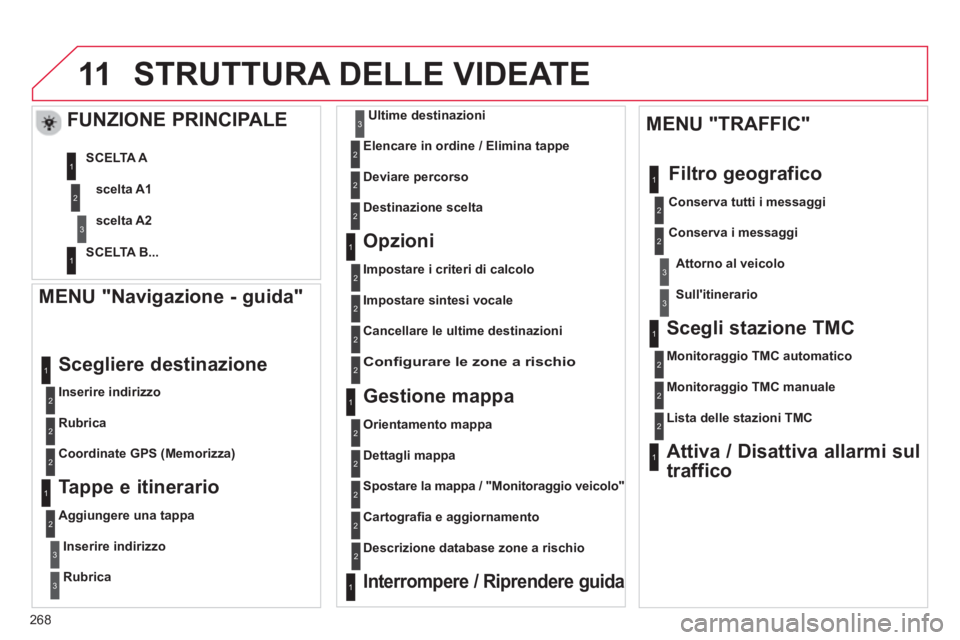 CITROEN C5 2014 Libretti Di Uso E manutenzione (in Italian) 268
11STRUTTURA DELLE VIDEATE
MENU "Navigazione - guida"
Inserire indirizzo
Scegliere destinazione
Rubrica
Coordinate GPS
(Memorizza)
Tappe e itinerario
Aggiungere una t CITROEN C5 2014 Libretti Di Uso E manutenzione (in Italian) 268
11STRUTTURA DELLE VIDEATE
MENU "Navigazione - guida"
Inserire indirizzo
Scegliere destinazione
Rubrica
Coordinate GPS
(Memorizza)
Tappe e itinerario
Aggiungere una t