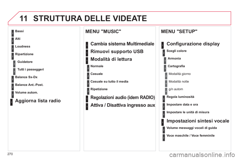 CITROEN C5 2014 Libretti Di Uso E manutenzione (in Italian) 270
11STRUTTURA DELLE VIDEATE
2
3
3
1
4
2
2
1
4
4
2
2
1
1
1
2
1
1
2
2
2
2
2
2
2
3
3
2
2
2
1
Casuale su tutto il media
Ri
petizione
Regolazioni audio (idem RADIO)
Attiva / Disattiva ingresso au CITROEN C5 2014 Libretti Di Uso E manutenzione (in Italian) 270
11STRUTTURA DELLE VIDEATE
2
3
3
1
4
2
2
1
4
4
2
2
1
1
1
2
1
1
2
2
2
2
2
2
2
3
3
2
2
2
1
Casuale su tutto il media
Ri
petizione
Regolazioni audio (idem RADIO)
Attiva / Disattiva ingresso au