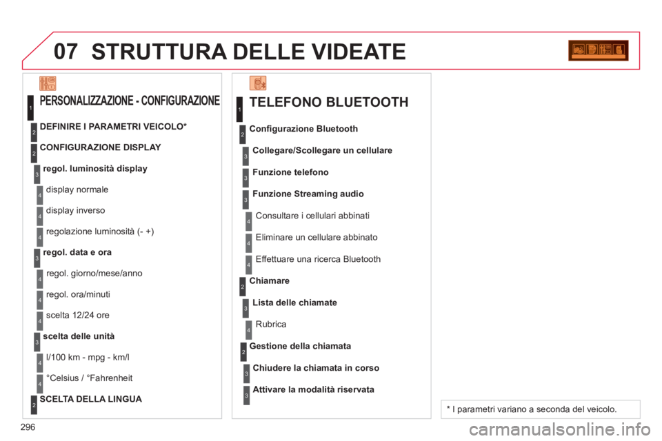 CITROEN C5 2014 Libretti Di Uso E manutenzione (in Italian) 296
07STRUTTURA DELLE VIDEATE
TELEFONO BLUETOOTH
Collegare/Scollegare un cellulare
Consultare i cellulari abbinati Confi
gurazione Bluetooth
Funzione telefono
Funzione Streamin
g audio
CITROEN C5 2014 Libretti Di Uso E manutenzione (in Italian) 296
07STRUTTURA DELLE VIDEATE
TELEFONO BLUETOOTH
Collegare/Scollegare un cellulare
Consultare i cellulari abbinati Confi
gurazione Bluetooth
Funzione telefono
Funzione Streamin
g audio