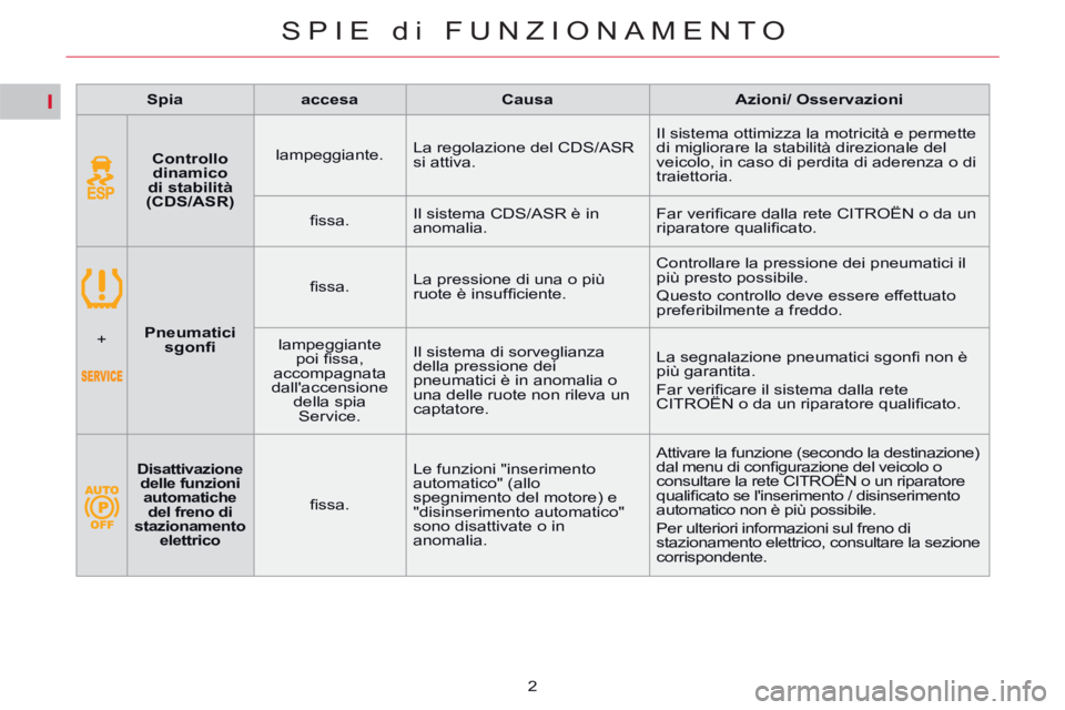 CITROEN C5 2014 Libretti Di Uso E manutenzione (in Italian) I
SPIE di FUNZIONAMENTO
2
Spia
accesa
Causa
Azioni/ Osservazioni
Controllo
dinamico
di stabilità
(CDS/ASR)
lampeggiante. La reg CITROEN C5 2014 Libretti Di Uso E manutenzione (in Italian) I
SPIE di FUNZIONAMENTO
2
Spia
accesa
Causa
Azioni/ Osservazioni
Controllo
dinamico
di stabilità
(CDS/ASR)
lampeggiante. La reg