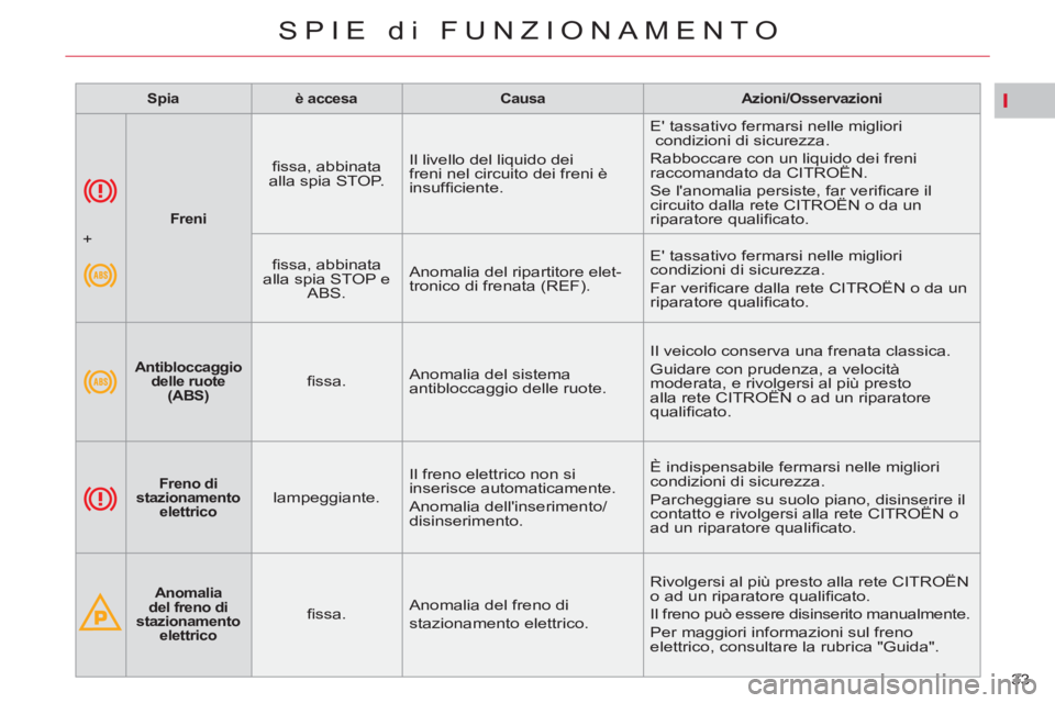 CITROEN C5 2014 Libretti Di Uso E manutenzione (in Italian) I
33
SPIE di FUNZIONAMENTO
Freni
fi ssa, abbinata
alla spia STOP. Il livello del liquido dei
freni nel circuito dei freni è
insuffi ciente. E tassativo fermarsi nell CITROEN C5 2014 Libretti Di Uso E manutenzione (in Italian) I
33
SPIE di FUNZIONAMENTO
Freni
fi ssa, abbinata
alla spia STOP. Il livello del liquido dei
freni nel circuito dei freni è
insuffi ciente. E tassativo fermarsi nell