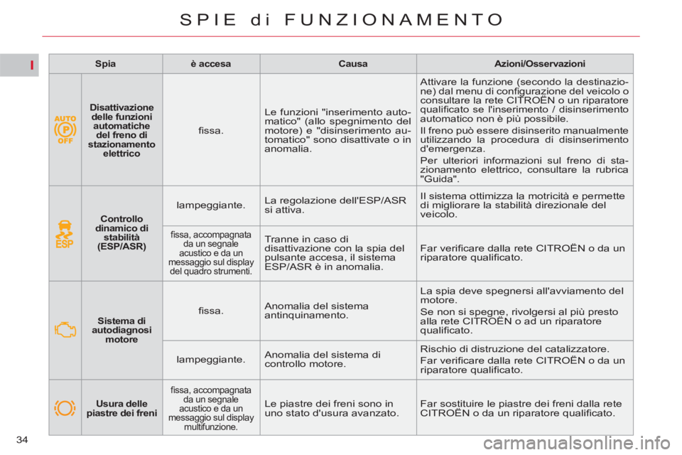CITROEN C5 2014 Libretti Di Uso E manutenzione (in Italian) I
34
SPIE di FUNZIONAMENTO
Controllo
dinamico di
stabilità
(ESP/ASR)
lampeggiante. La regolazione dellESP/ASR
si attiva. Il sistema ottimizza la motricità e permette CITROEN C5 2014 Libretti Di Uso E manutenzione (in Italian) I
34
SPIE di FUNZIONAMENTO
Controllo
dinamico di
stabilità
(ESP/ASR)
lampeggiante. La regolazione dellESP/ASR
si attiva. Il sistema ottimizza la motricità e permette