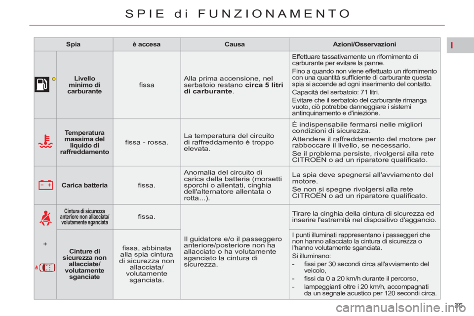 CITROEN C5 2014  Libretti Di Uso E manutenzione (in Italian) I
35 
SPIE di FUNZIONAMENTO
   
 
Spia  
   
 
è accesa  
   
 
Causa  
   
 
Azioni/Osservazioni  
 
 
 
 
  
 
 
Livello
minimo di 
carburante  
  
 
ﬁ ssa    Alla prima accensione, nel 
serbatoi