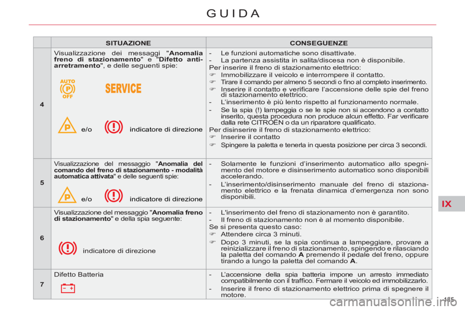 CITROEN C5 2012  Libretti Di Uso E manutenzione (in Italian) IX
135 
GUIDA
   
 
SITUAZIONE 
 
   
 
CONSEGUENZE 
 
 
   
 
4 
 
   Visualizzazione dei messaggi " Anomalia 
freno di stazionamento 
" e " Difetto anti-
arretramento 
", e delle seguenti spie: 
  e