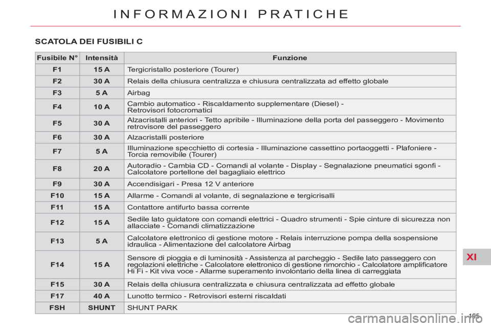 CITROEN C5 2012  Libretti Di Uso E manutenzione (in Italian) XI
195 
INFORMAZIONI PRATICHE
  SCATOLA DEI FUSIBILI C 
 
 
 
Fusibile N° 
 
   
 
Intensità 
 
   
 
Funzione 
 
 
   
 
F1 
 
   
 
15 A 
 
  Tergicristallo posteriore (Tourer) 
   
 
F2 
 
   
 
