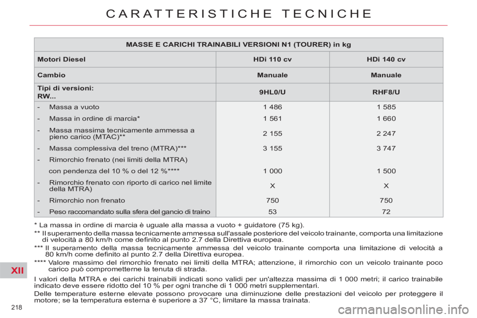 CITROEN C5 2012  Libretti Di Uso E manutenzione (in Italian) XII
218 
CARATTERISTICHE TECNICHE
  I valori della MTRA e dei carichi trainabili indicati sono validi per unaltezza massima di 1 000 metri; il carico trainabile 
indicato deve essere ridotto del 10 %