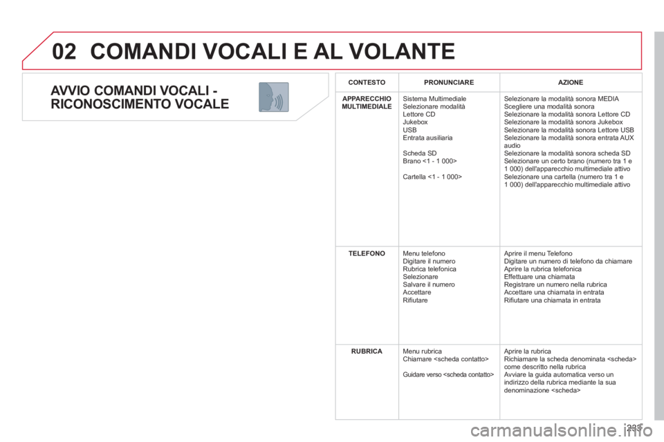 CITROEN C5 2012  Libretti Di Uso E manutenzione (in Italian) 233
02
   
AVVIO COMANDI VOCALI - 
RICONOSCIMENTO VOCALE 
  COMANDI VOCALI E AL VOLANTE 
 
 
C 
ONTESTO 
 
   
 
PRONUNCIARE 
 
   
 
AZIONE 
 
 
   
 
APPARECCHIO 
MULTIMEDIALE 
 
   Sistema Multimed